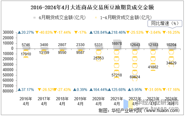 2016-2024年4月大连商品交易所豆油期货成交金额