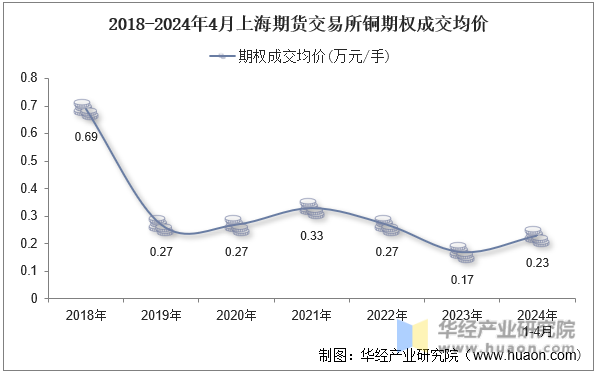 2018-2024年4月上海期货交易所铜期权成交均价