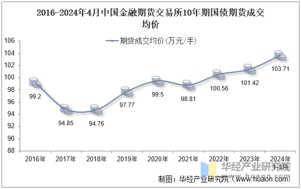 2016-2024年4月中国金融期货交易所10年期国债期货成交均价