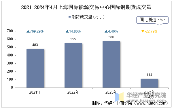 2021-2024年4月上海国际能源交易中心国际铜期货成交量
