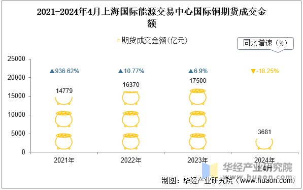 2021-2024年4月上海国际能源交易中心国际铜期货成交金额