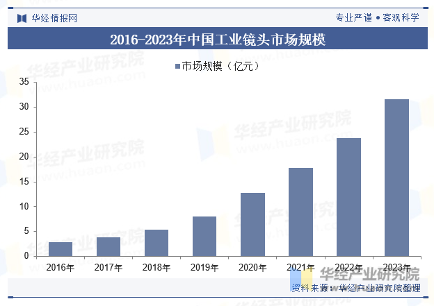 2016-2023年中国工业镜头市场规模