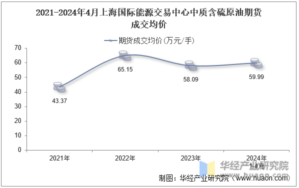 2021-2024年4月上海国际能源交易中心中质含硫原油期货成交均价