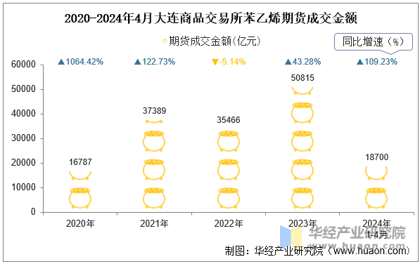 2020-2024年4月大连商品交易所苯乙烯期货成交金额