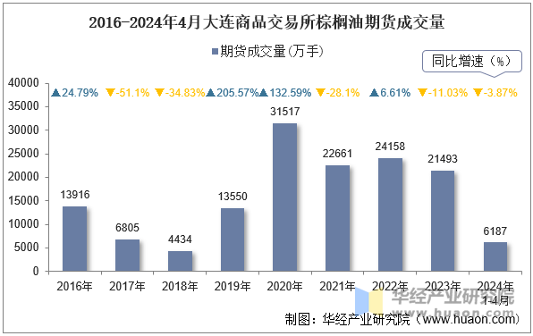 2016-2024年4月大连商品交易所棕榈油期货成交量