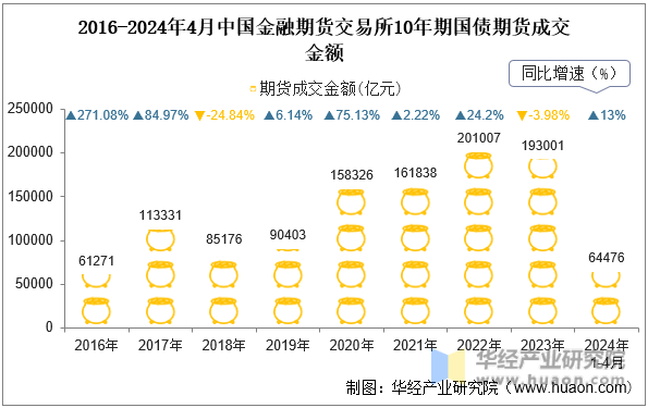 2016-2024年4月中国金融期货交易所10年期国债期货成交金额