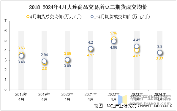 2018-2024年4月大连商品交易所豆二期货成交均价