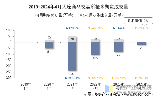 2019-2024年4月大连商品交易所粳米期货成交量