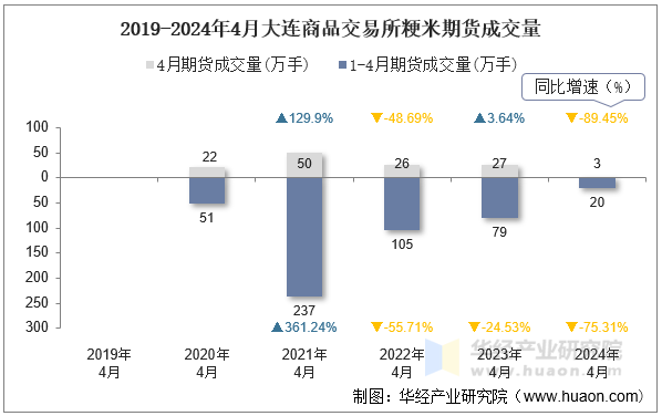 2019-2024年4月大连商品交易所粳米期货成交量