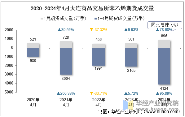 2020-2024年4月大连商品交易所苯乙烯期货成交量