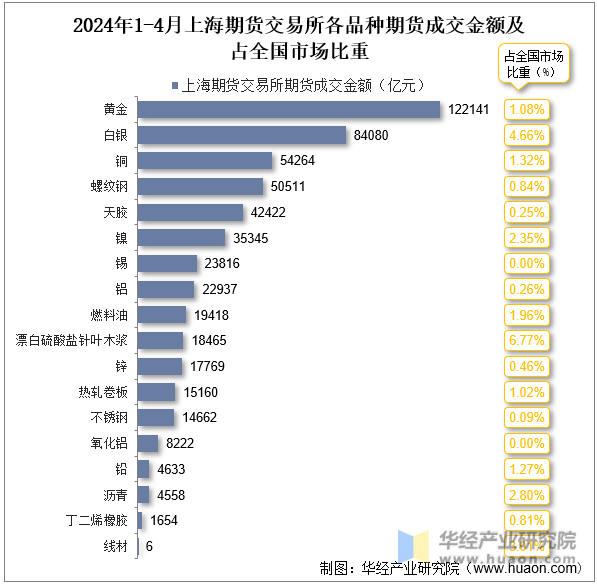 2024年1-4月上海期货交易所各品种期货成交金额及占全国市场比重