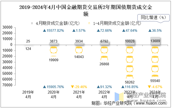 2019-2024年4月中国金融期货交易所2年期国债期货成交金额