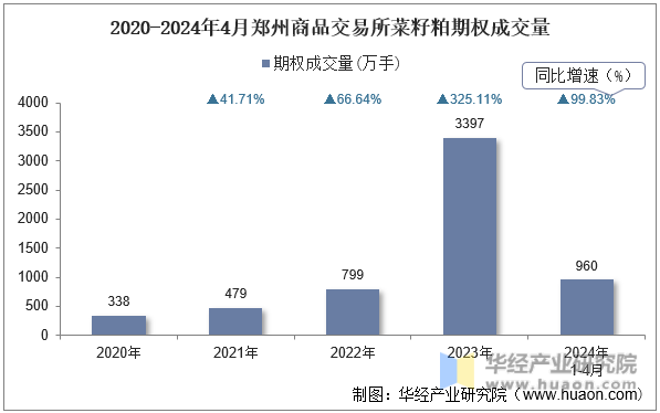 2020-2024年4月郑州商品交易所菜籽粕期权成交量