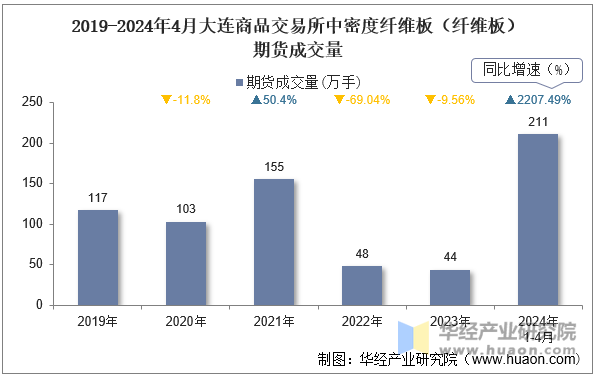 2019-2024年4月大连商品交易所中密度纤维板（纤维板）期货成交量