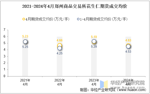 2021-2024年4月郑州商品交易所花生仁期货成交均价