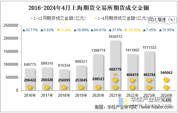 2016-2024年4月上海期货交易所期货成交金额