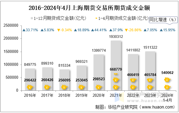 2016-2024年4月上海期货交易所期货成交金额