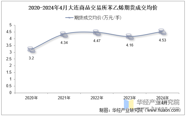 2020-2024年4月大连商品交易所苯乙烯期货成交均价