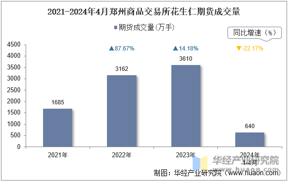 2021-2024年4月郑州商品交易所花生仁期货成交量