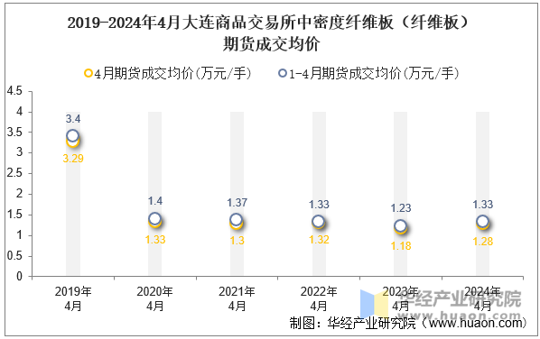 2019-2024年4月大连商品交易所中密度纤维板（纤维板）期货成交均价