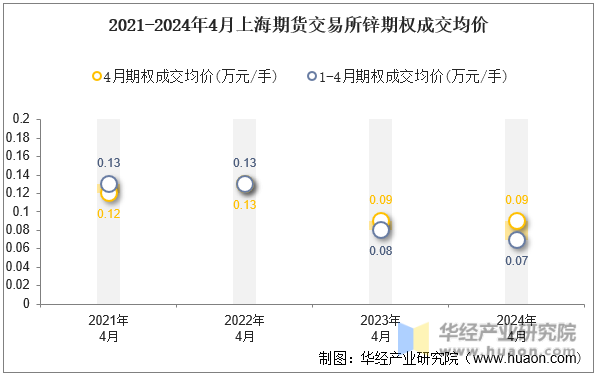 2021-2024年4月上海期货交易所锌期权成交均价