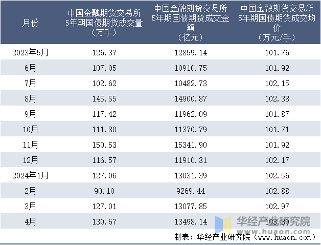 2023-2024年4月中国金融期货交易所5年期国债期货成交情况统计表