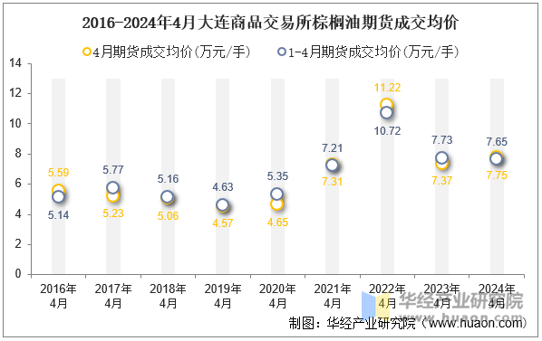 2016-2024年4月大连商品交易所棕榈油期货成交均价