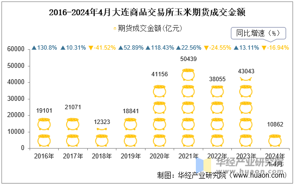 2016-2024年4月大连商品交易所玉米期货成交金额