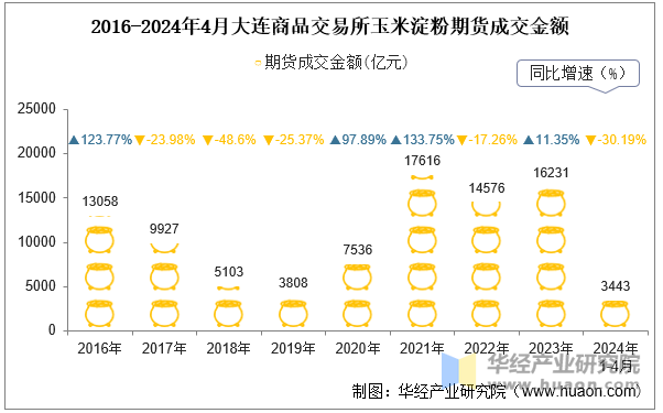 2016-2024年4月大连商品交易所玉米淀粉期货成交金额