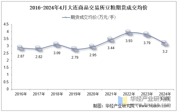 2016-2024年4月大连商品交易所豆粕期货成交均价