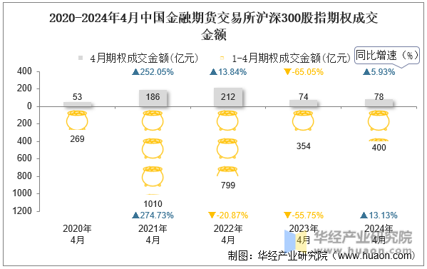 2020-2024年4月中国金融期货交易所沪深300股指期权成交金额