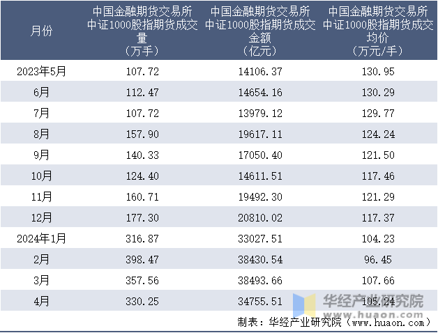 2023-2024年4月中国金融期货交易所中证1000股指期货成交情况统计表