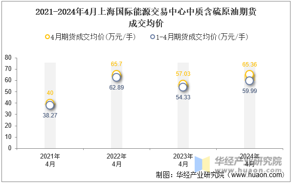 2021-2024年4月上海国际能源交易中心中质含硫原油期货成交均价