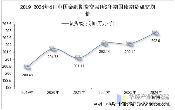 2019-2024年4月中国金融期货交易所2年期国债期货成交均价