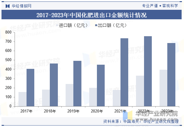 2017-2023年中国化肥进出口金额统计情况