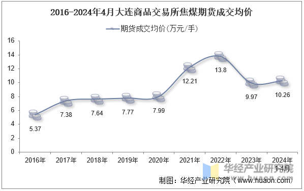 2016-2024年4月大连商品交易所焦煤期货成交均价