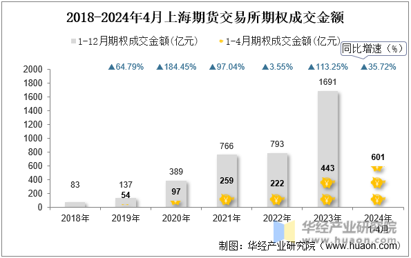 2018-2024年4月上海期货交易所期权成交金额