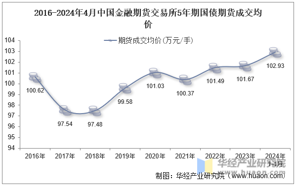 2016-2024年4月中国金融期货交易所5年期国债期货成交均价