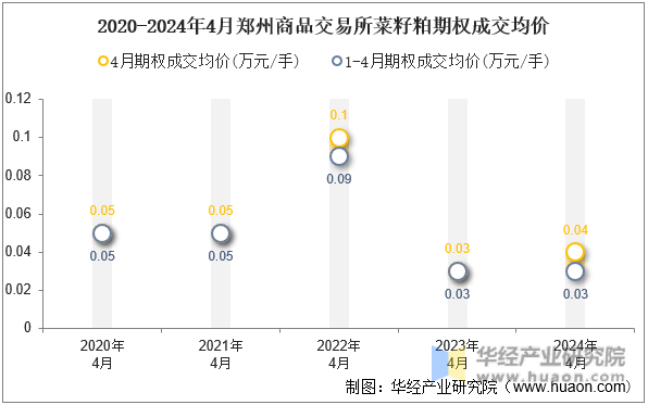 2020-2024年4月郑州商品交易所菜籽粕期权成交均价