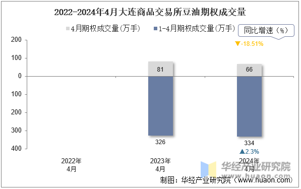 2022-2024年4月大连商品交易所豆油期权成交量