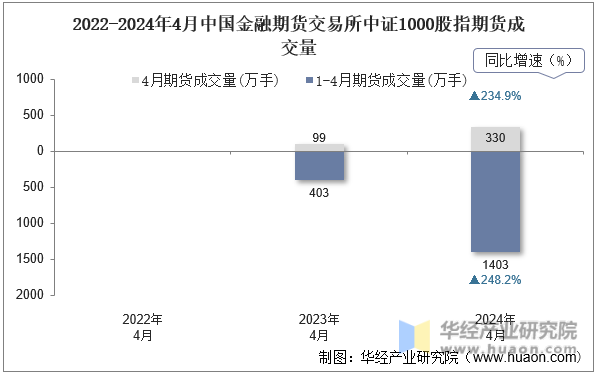 2022-2024年4月中国金融期货交易所中证1000股指期货成交量
