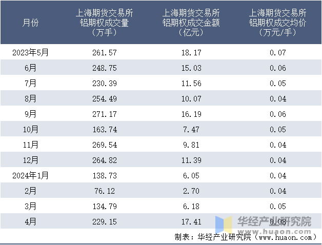 2023-2024年4月上海期货交易所铝期权成交情况统计表