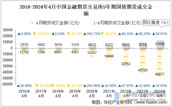 2016-2024年4月中国金融期货交易所5年期国债期货成交金额