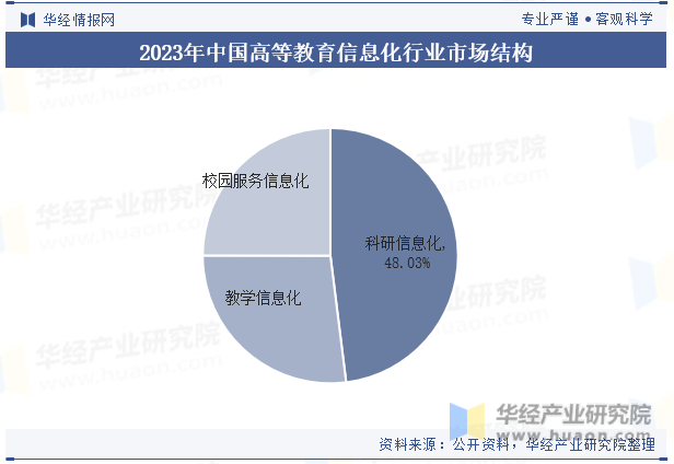 2023年中国高等教育信息化行业市场结构