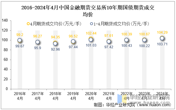 2016-2024年4月中国金融期货交易所10年期国债期货成交均价