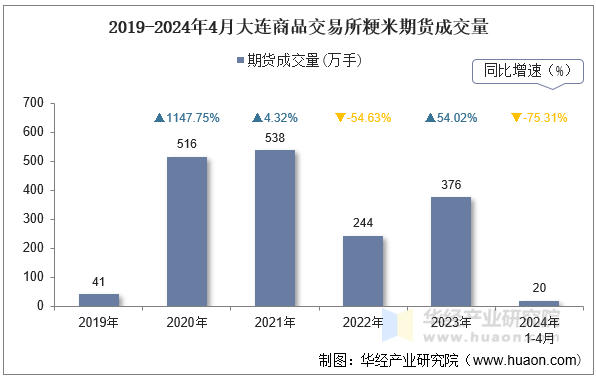 2019-2024年4月大连商品交易所粳米期货成交量