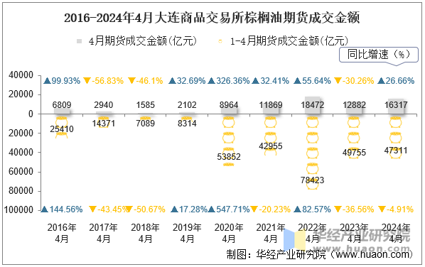 2016-2024年4月大连商品交易所棕榈油期货成交金额