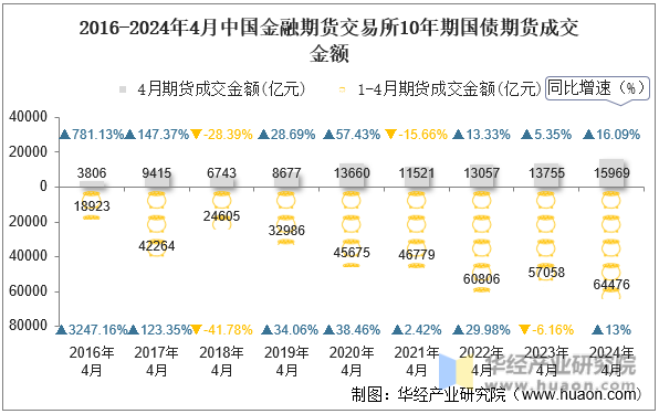 2016-2024年4月中国金融期货交易所10年期国债期货成交金额