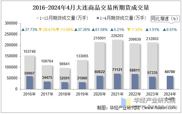 2016-2024年4月大连商品交易所期货成交量