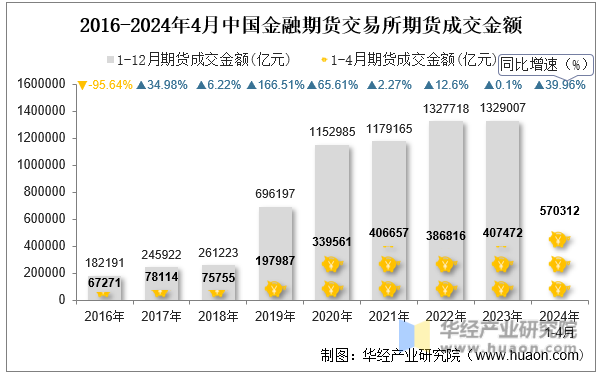 2016-2024年4月中国金融期货交易所期货成交金额